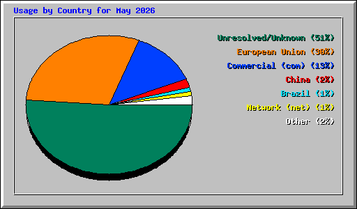Usage by Country for May 2026