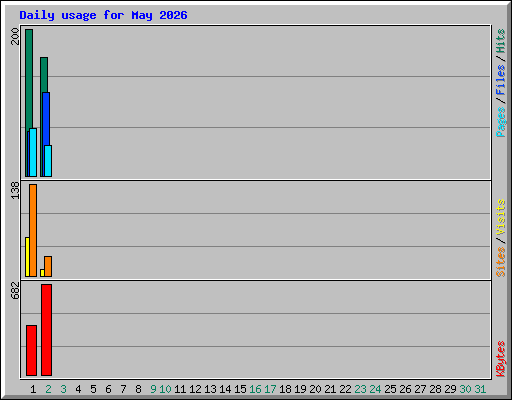 Daily usage for May 2026