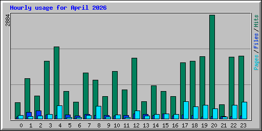 Hourly usage for April 2026